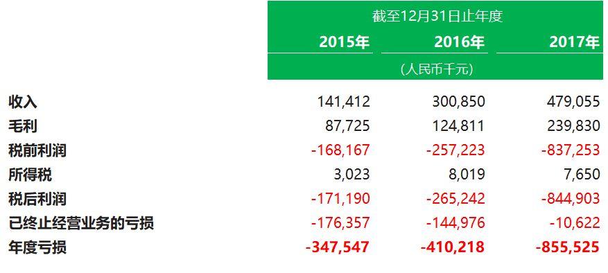齊家網.招股書分析 -  香港第一家以同股不同權架構遞表的新經濟公司