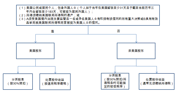 美国企业.香港IPO : 2018年已有4家总部在美国的企业递交上市申请，其中的3家按美国税法被认定为美国公司