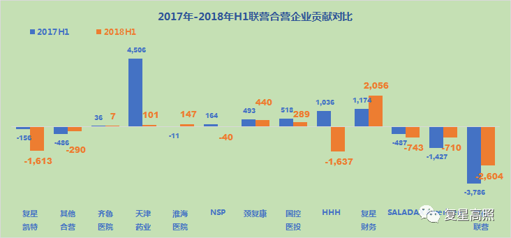 复星医药 ： 棋行中盘，取重舍轻方得胜 - 2018年半年报分析