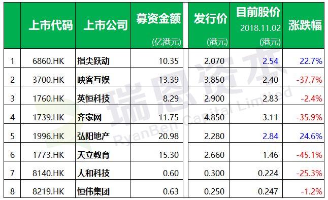 港交所新政，香港IPO市場的一些情況 (2018年1-10月)
