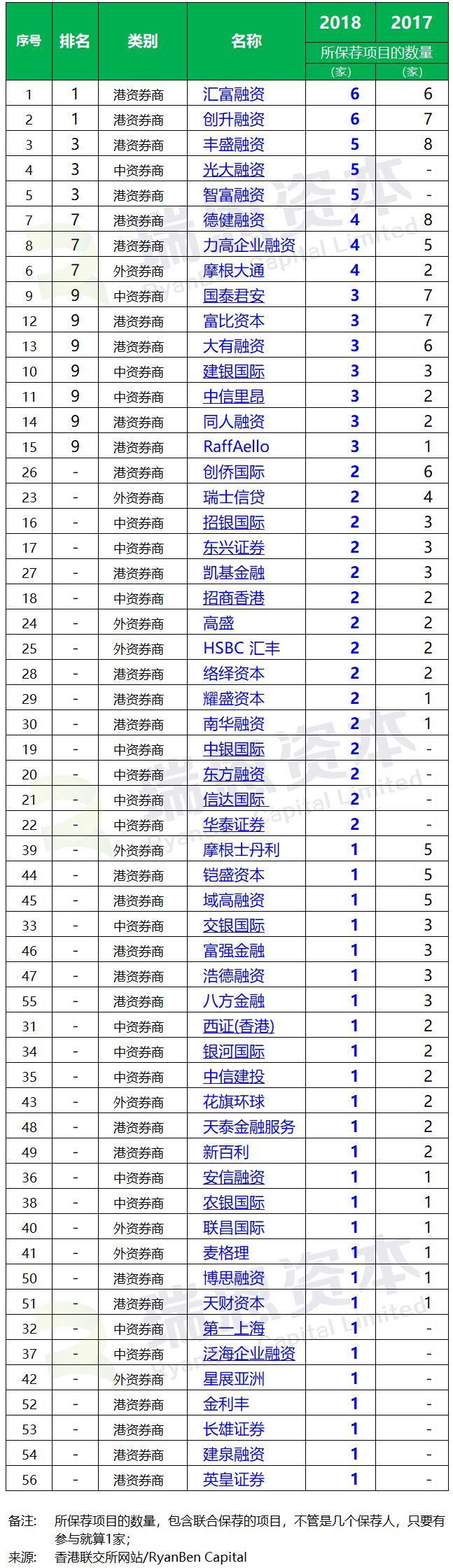 香港IPO上市中介團隊排行榜 (2018年上半年)
