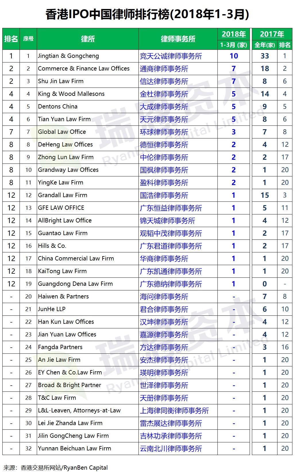 香港IPO.中國律師排行榜 (2018年第1季度)