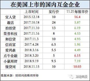 互金企业赴美上市，到底是场IPO之旅？还是条挨批殴不归路？