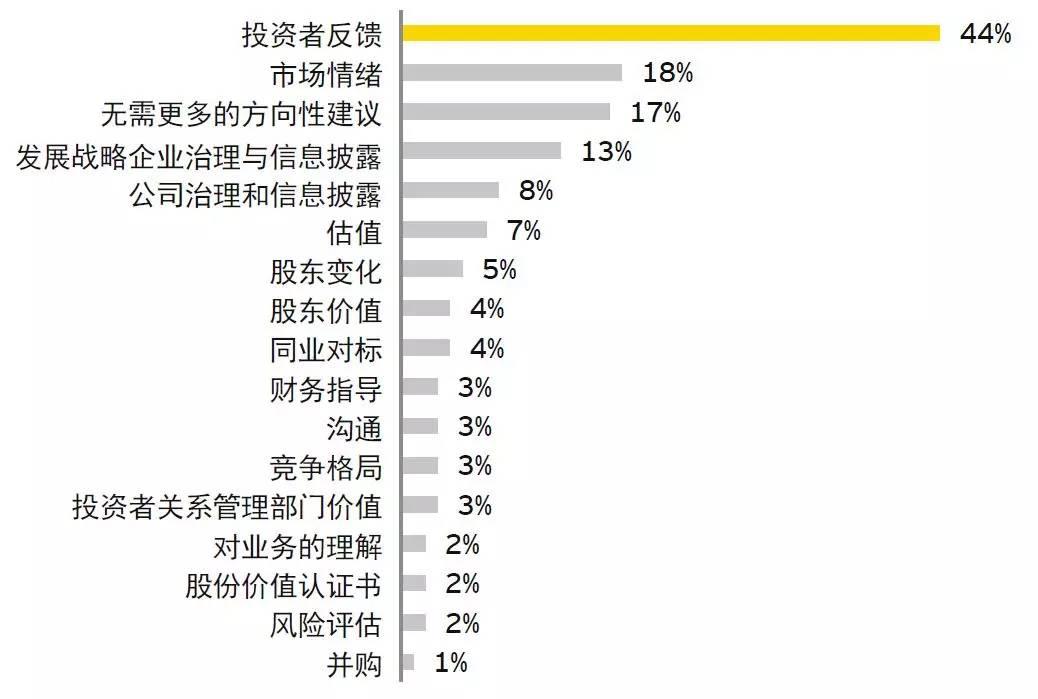 【安永觀察】重中之重：探究企業在IPO前後如何管理投資者關係