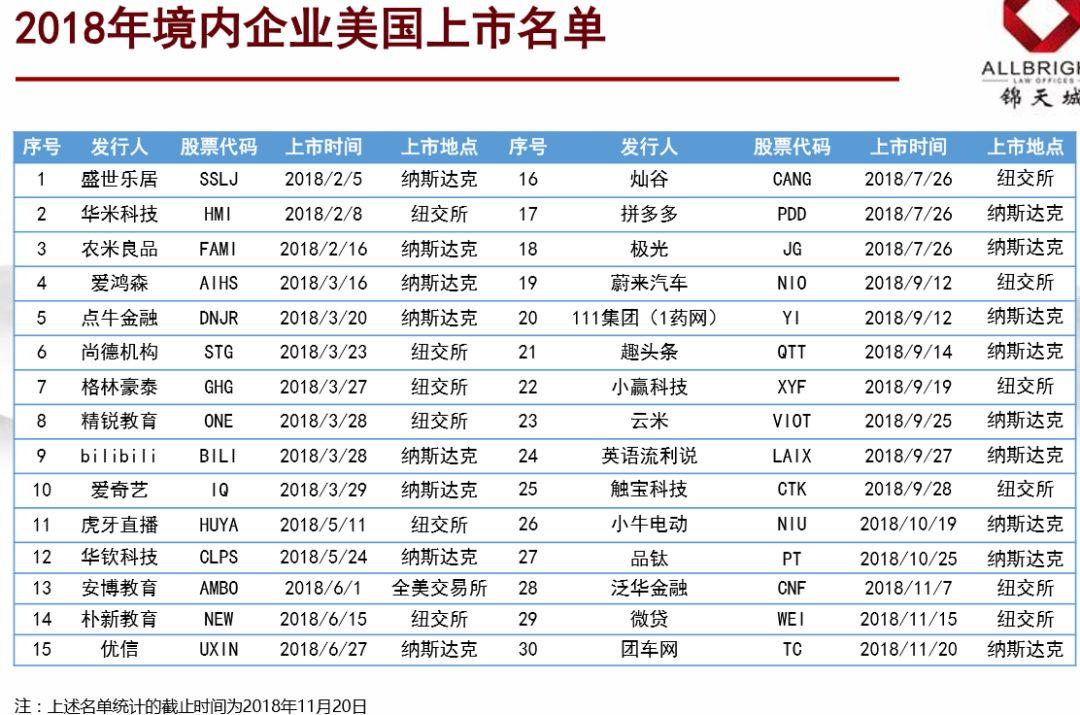 董事長、創始人、CEO們，想去哪裡IPO？