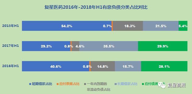 复星医药 ： 棋行中盘，取重舍轻方得胜 - 2018年半年报分析