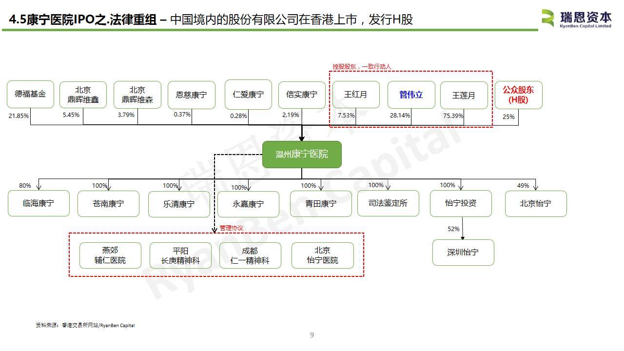 中国内地医疗企业香港上市系列之三：康宁医院(02120.HK)IPO分析