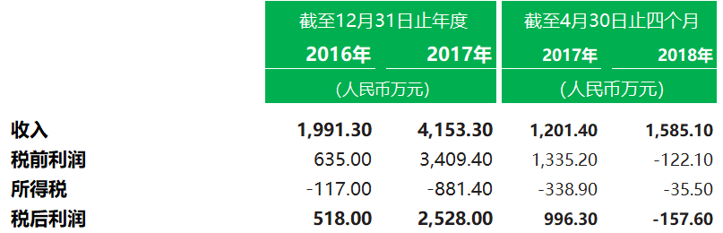 典当行业.香港IPO：厦门富德胜金融，7月11日递交招股书