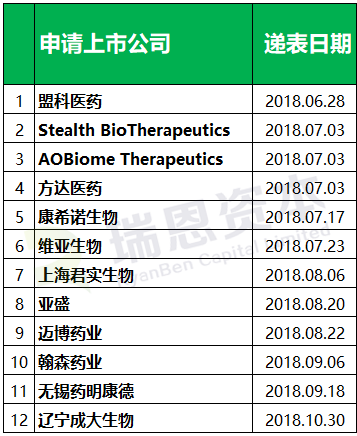 港交所新政，香港IPO市場的一些情況 (2018年1-10月)