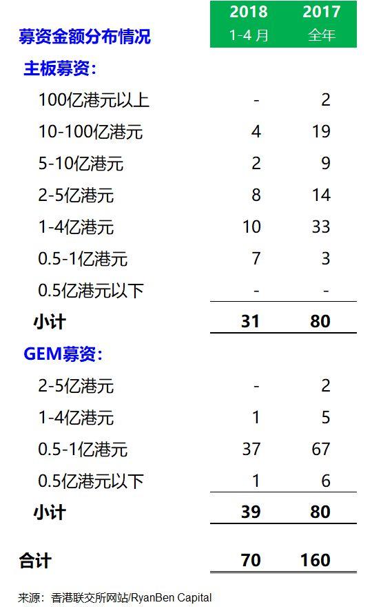 香港IPO市場，2018年1-4月份上市77家、募資244億港元