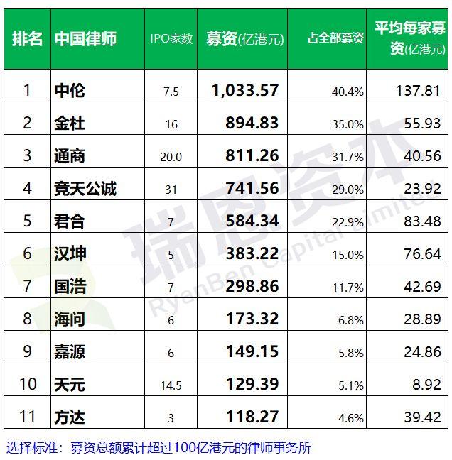 香港IPO上市中介團隊.中國律師排行榜 (2018年1-10月)