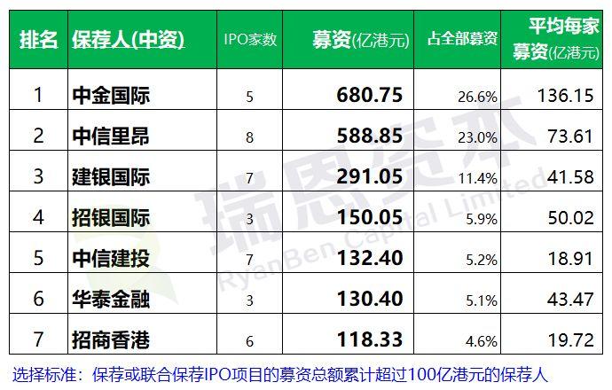 香港IPO上市中介團隊.券商保薦人排行榜 (2018年1-10月)