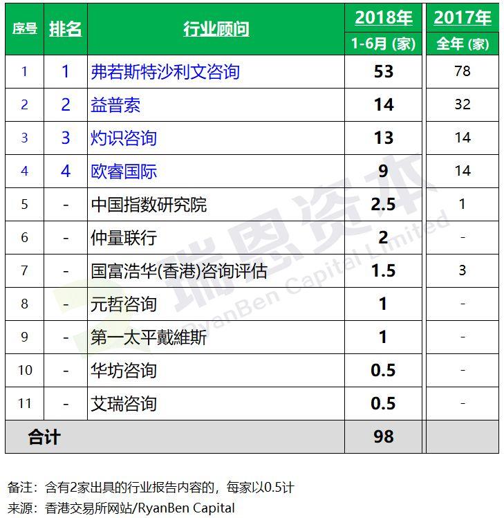 香港IPO上市中介團隊.行業顧問排行榜 (2018年上半年)