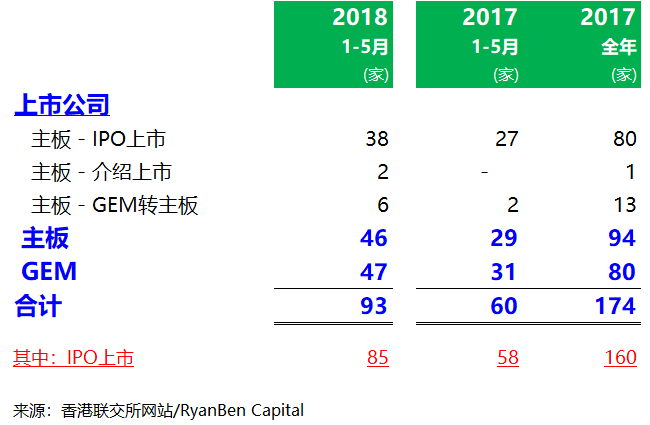 香港IPO上市中介團隊.券商保薦人排行傍 (2018年1-5月)