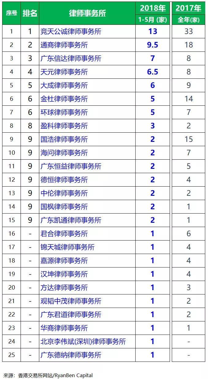 香港IPO上市中介團隊.中國律師排行榜 (2018年1-5月)