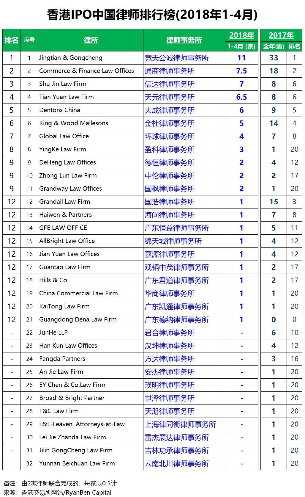 香港IPO.中國律師排行榜 (2018年1-4月)