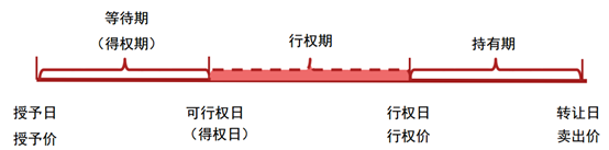 普華永道兩大合伙人傾情分享關於股權激勵的財務與稅務影響完整實錄