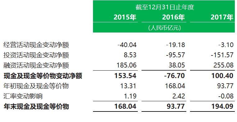 香港IPO : 美团递交招股书，王兴持股11.44%，腾讯、红杉分别持股20.14%、11.44%，阿里巴巴、谷歌、小米也是股东