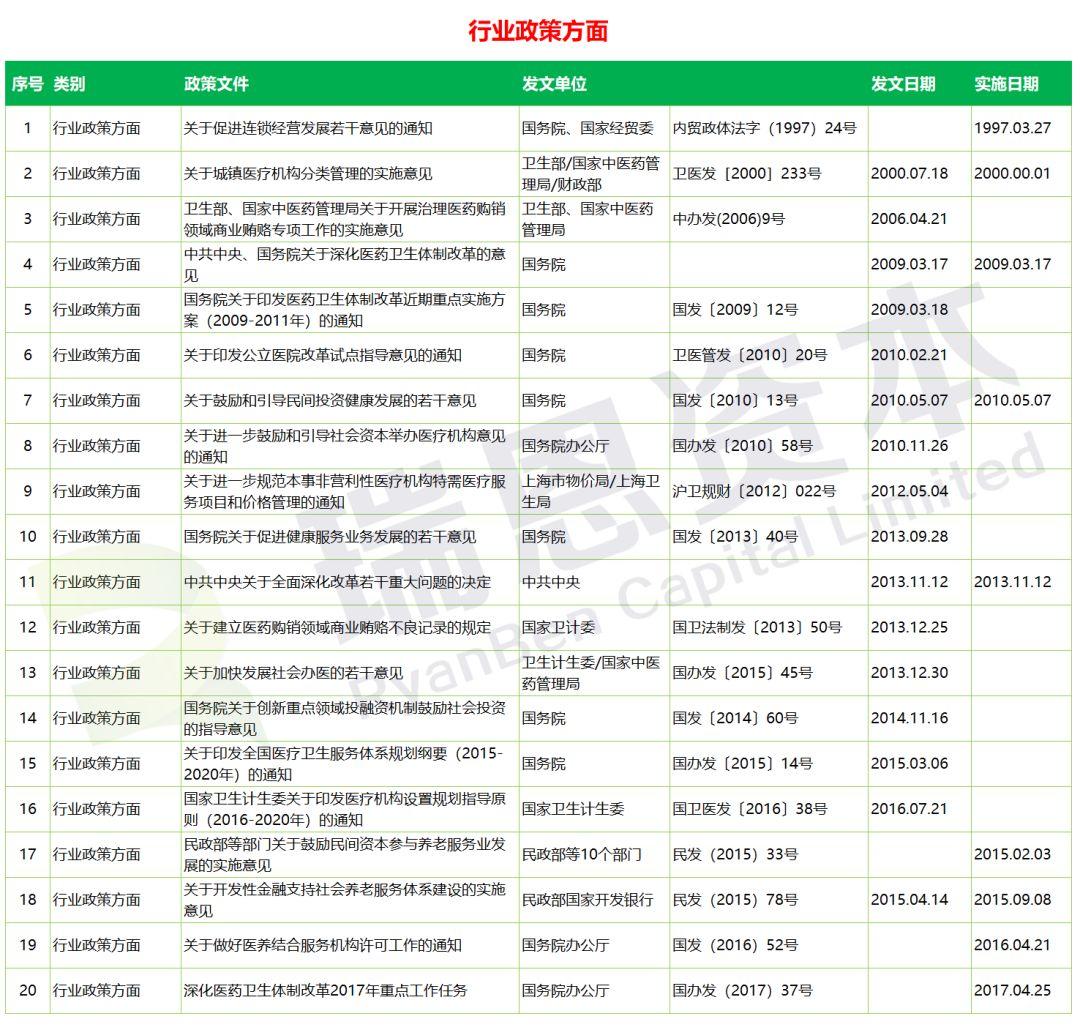 中国内地医疗企业香港上市法律法规之一.行业政策方面