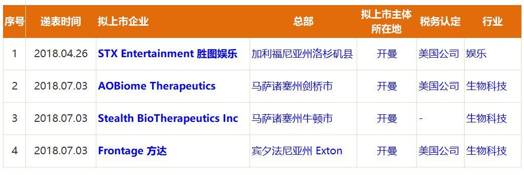 美国企业.香港IPO : 2018年已有4家总部在美国的企业递交上市申请，其中的3家按美国税法被认定为美国公司