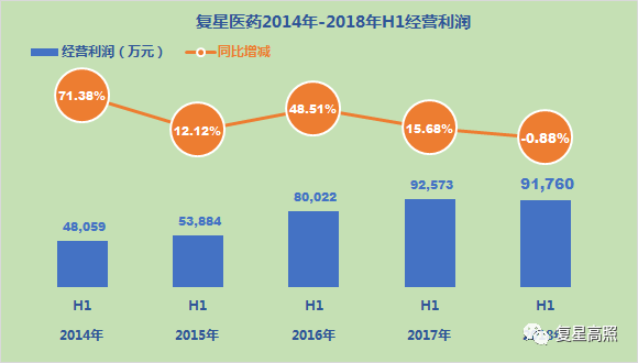 复星医药 ： 棋行中盘，取重舍轻方得胜 - 2018年半年报分析