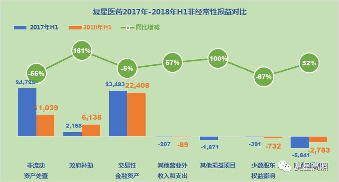 复星医药 ： 棋行中盘，取重舍轻方得胜 - 2018年半年报分析