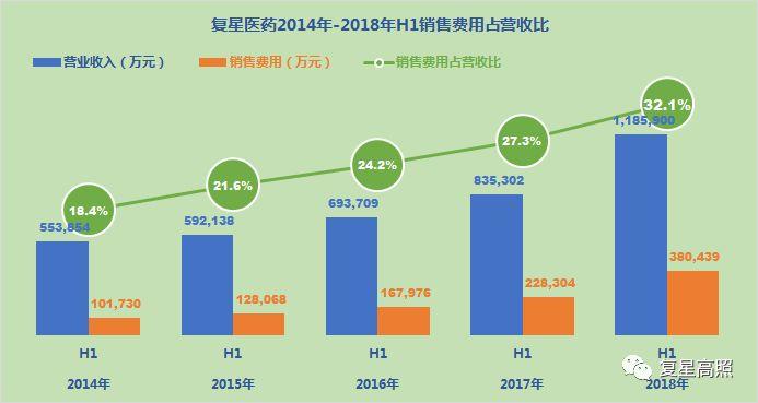复星医药 ： 棋行中盘，取重舍轻方得胜 - 2018年半年报分析