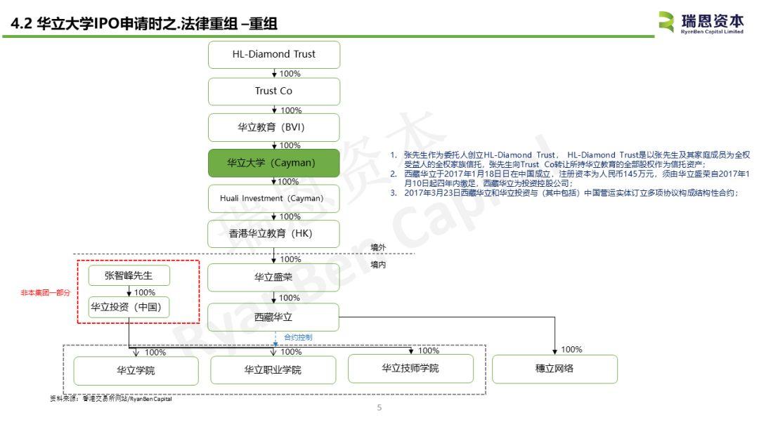 华立大学招股书分析 - 中国内地教育企业香港上市案例之三