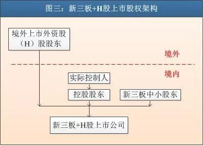 新三板企業去香港IPO上市，有兩個途徑、五種方案