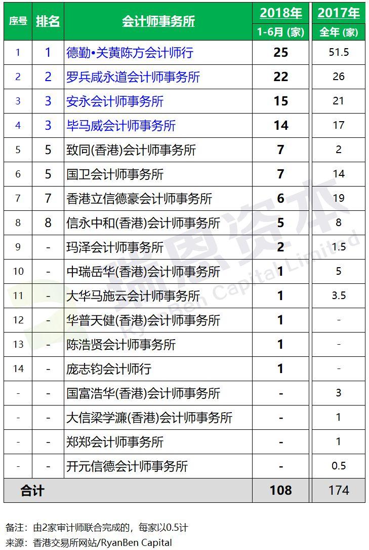 香港IPO上市中介團隊排行榜 (2018年上半年)