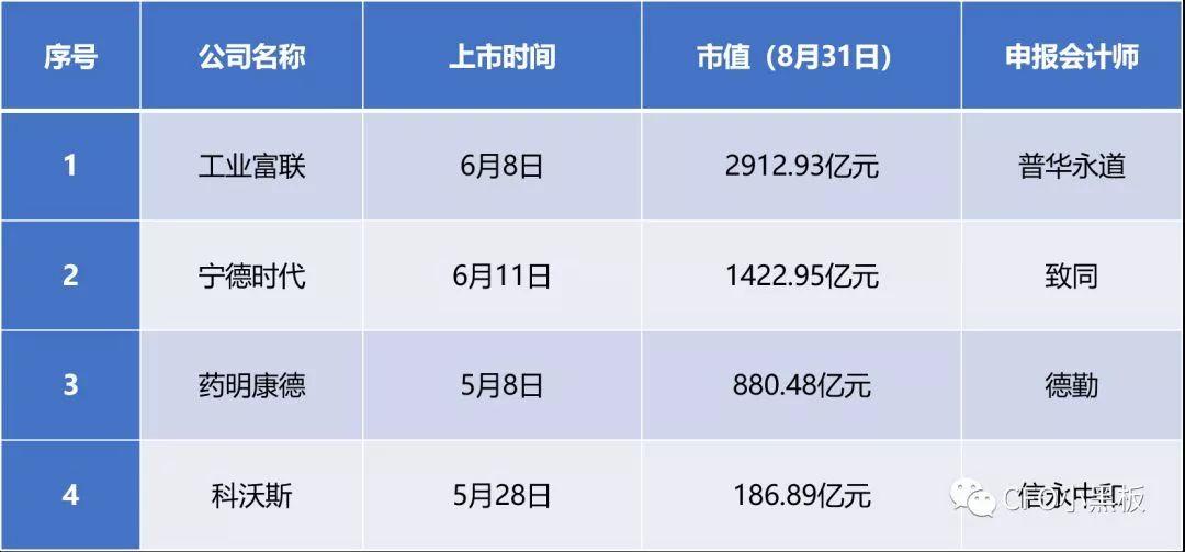 普華永道：瘋狂的獨角獸收割機！