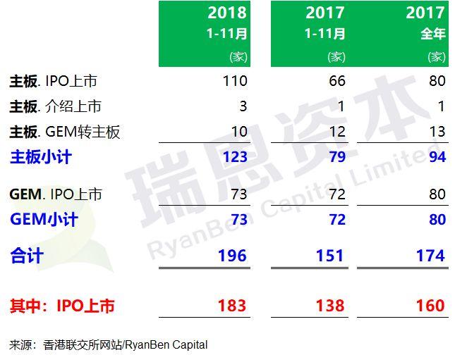 香港IPO市场：2018年1-11月，上市196家，募资2615亿港元