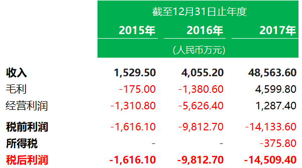 TMT企业.香港IPO : 玩咖欢聚，7月3日递交招股书
