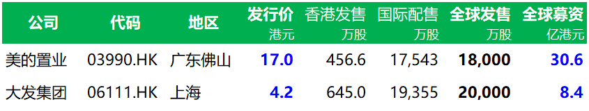 两家房地产同一天在香港IPO上市，香港已是内地地产商、物业公司、以及地产相关行业打造上市平台的首选