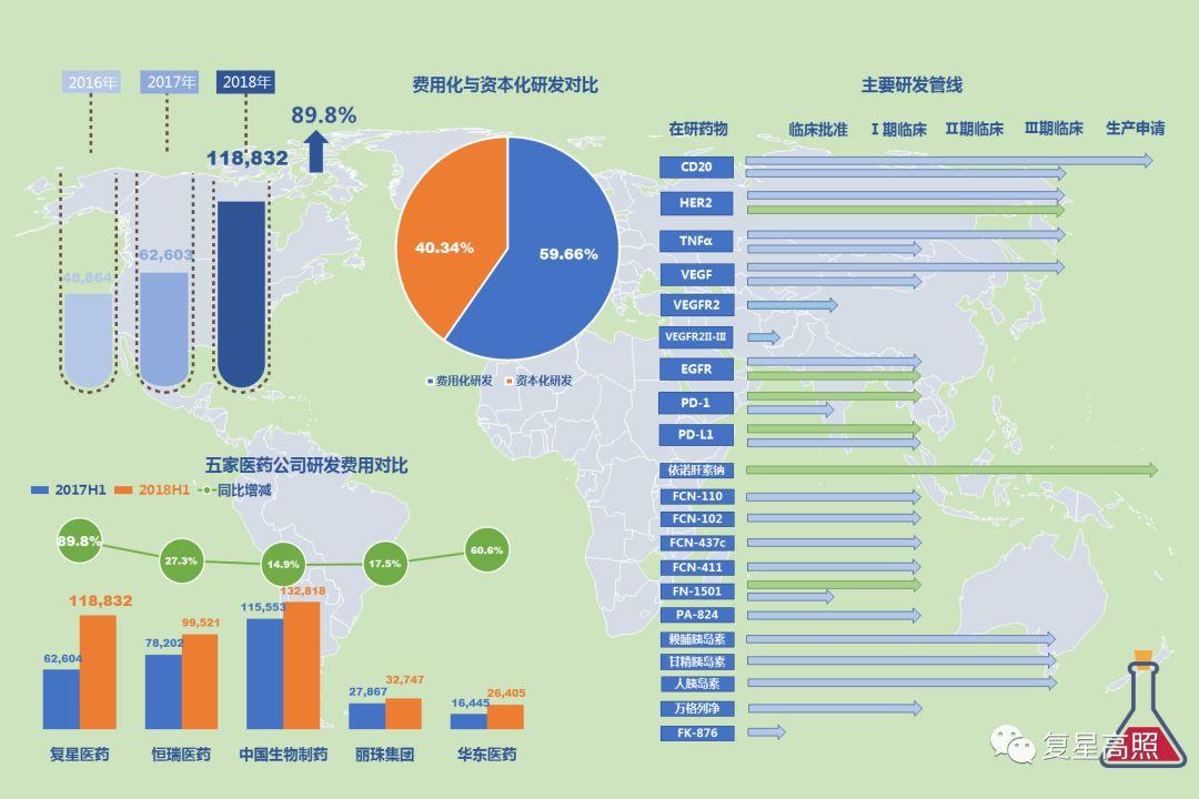 复星医药 ： 棋行中盘，取重舍轻方得胜 - 2018年半年报分析