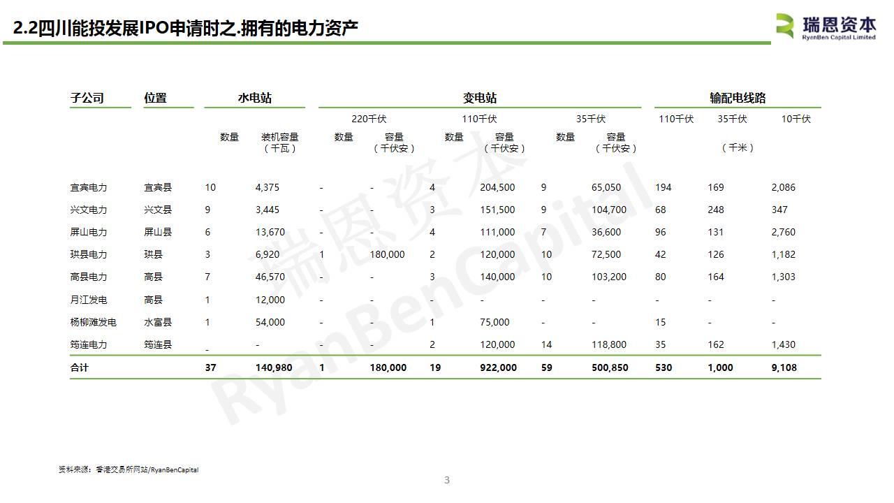 中国内地水电企业香港上市系列之二：四川能投发展IPO招股书分析