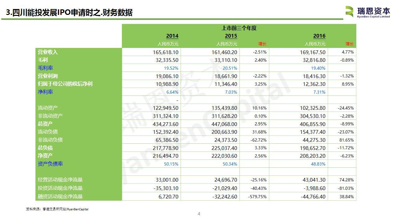 中国内地水电企业香港上市系列之二：四川能投发展IPO招股书分析