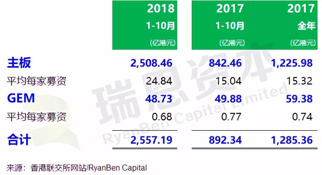 香港IPO市場：2018年1-10月，上市185家，募資2517億港元