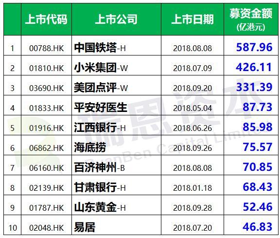 香港IPO市場：2018年1-10月，上市185家，募資2517億港元