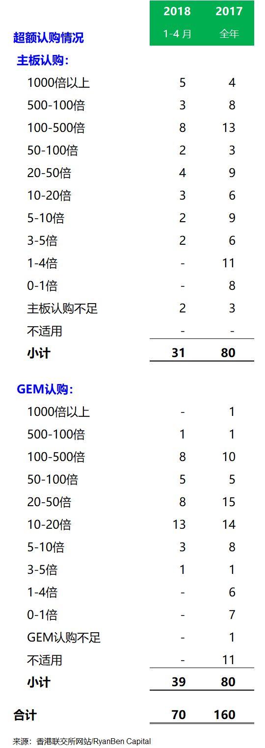 香港IPO市場，2018年1-4月份上市77家、募資244億港元