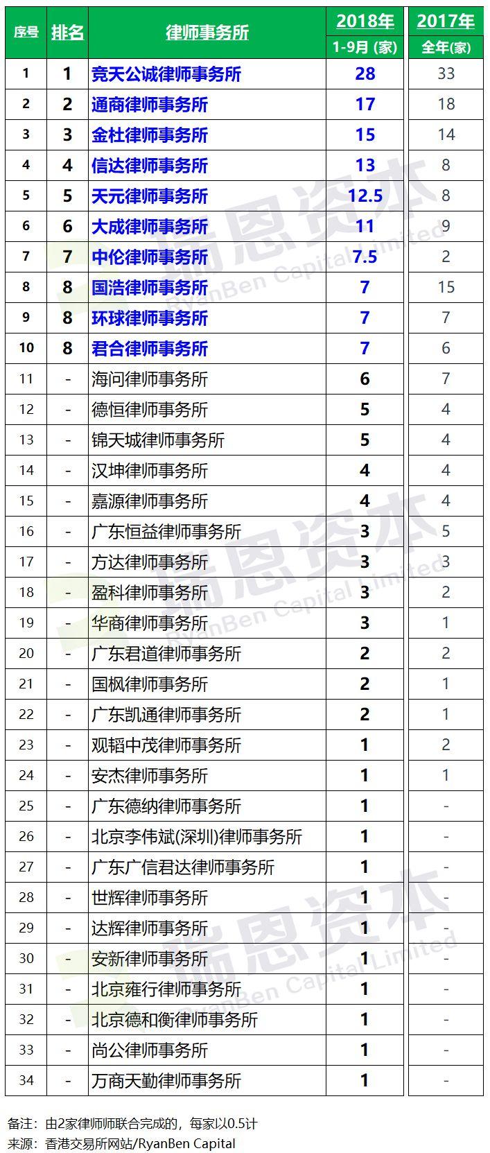 香港IPO上市中介團隊.中國律師排行榜 (2018年前三季)