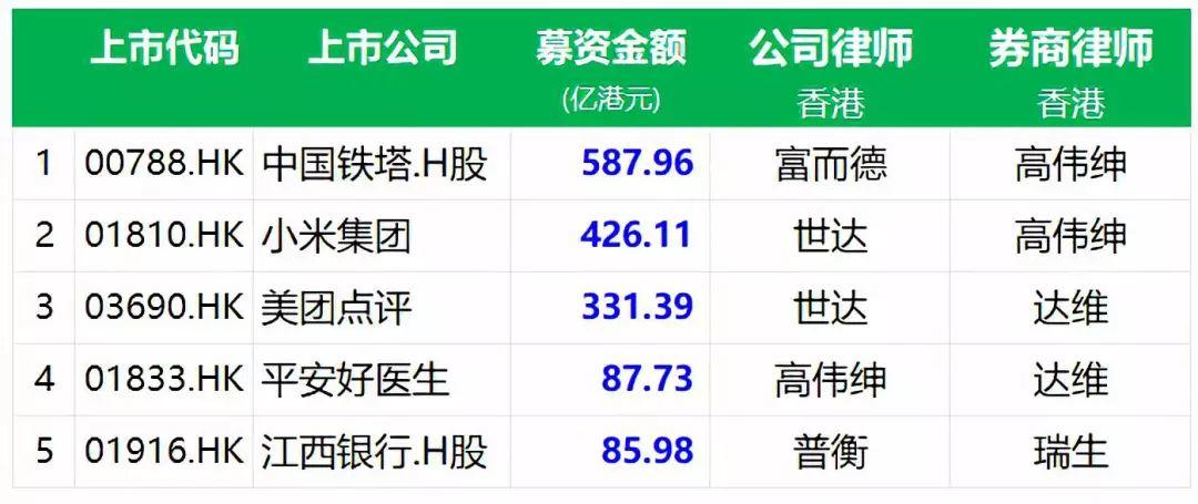 香港IPO上市中介團隊.香港律師排行榜 (2018年前三季)