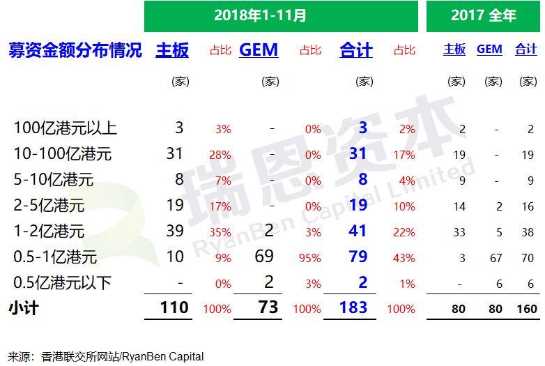 香港IPO市场：2018年1-11月，上市196家，募资2615亿港元