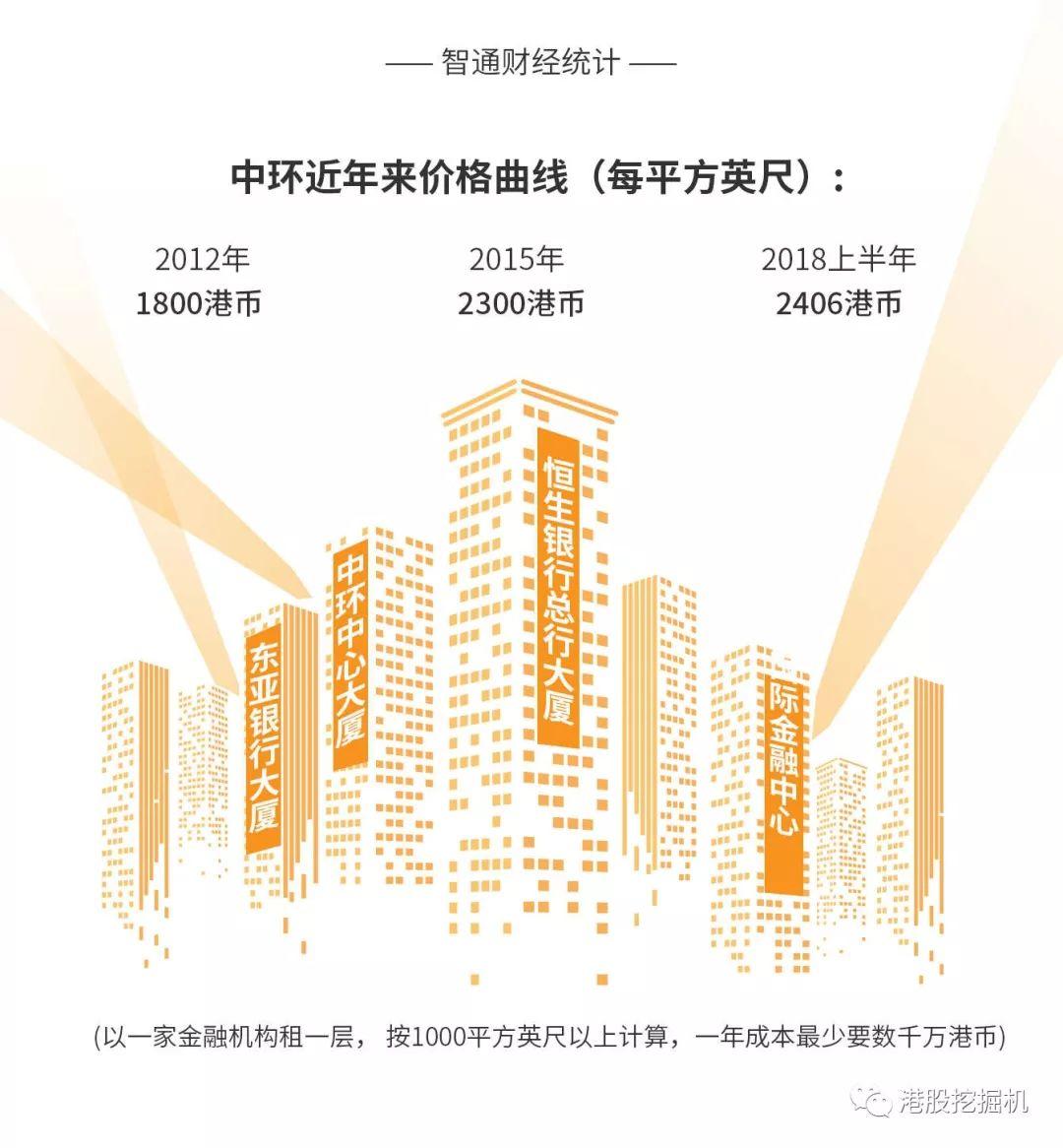 逃離中環金融圈：香港證監會要遷出中環，外資撤退，中資入場