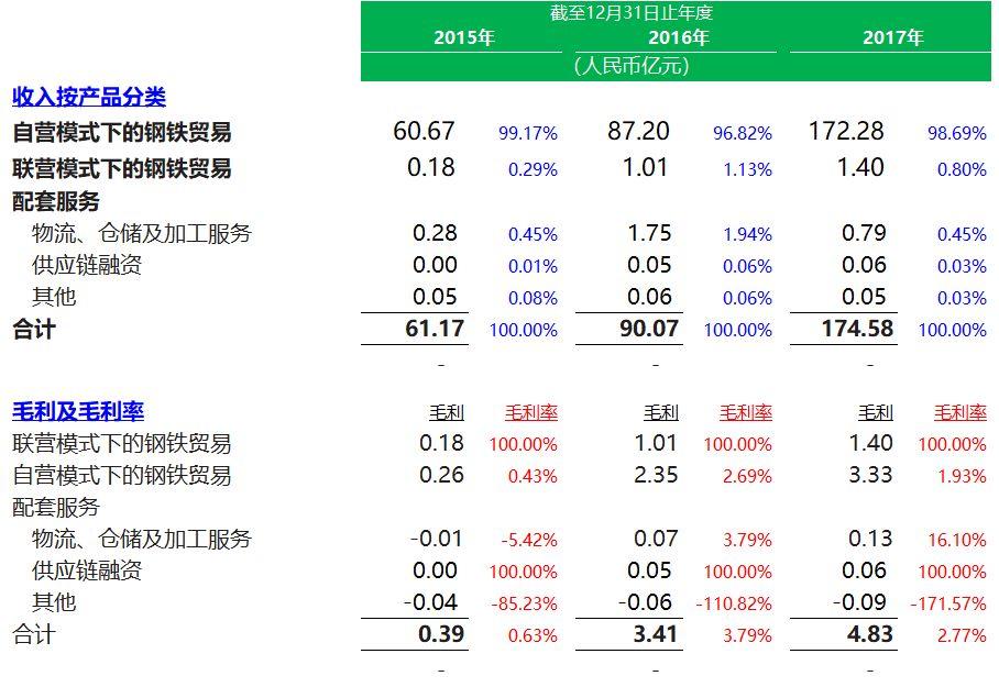 新經濟公司.香港IPO : 找鋼網，6月26日，遞交招股書，郎永淳出任首席戰略官