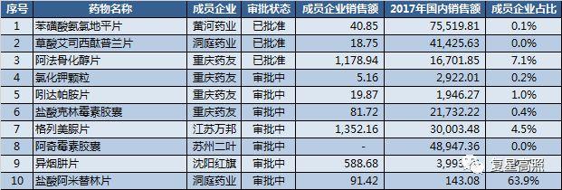 复星医药 ： 棋行中盘，取重舍轻方得胜 - 2018年半年报分析
