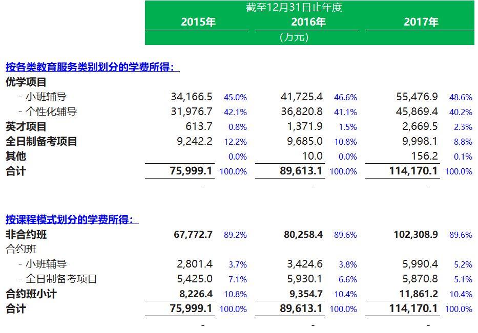 教育企業.香港IPO : 卓越教育，6月29日遞交招股書，目前已上市9家、即將上市1家、排隊申請10家