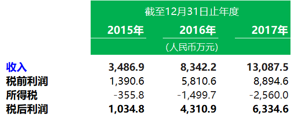 私募基金.香港IPO : 上海瑞威资本，6月28日递交招股书