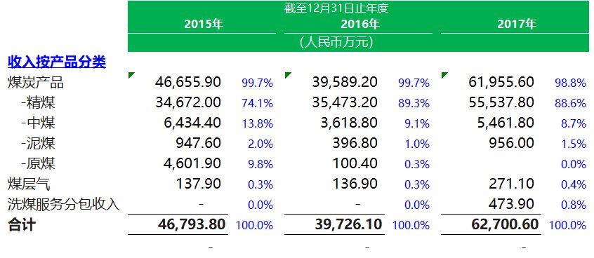 矿业公司.香港IPO：煤矿企业 - 贵州久泰邦达能源，招股书分析