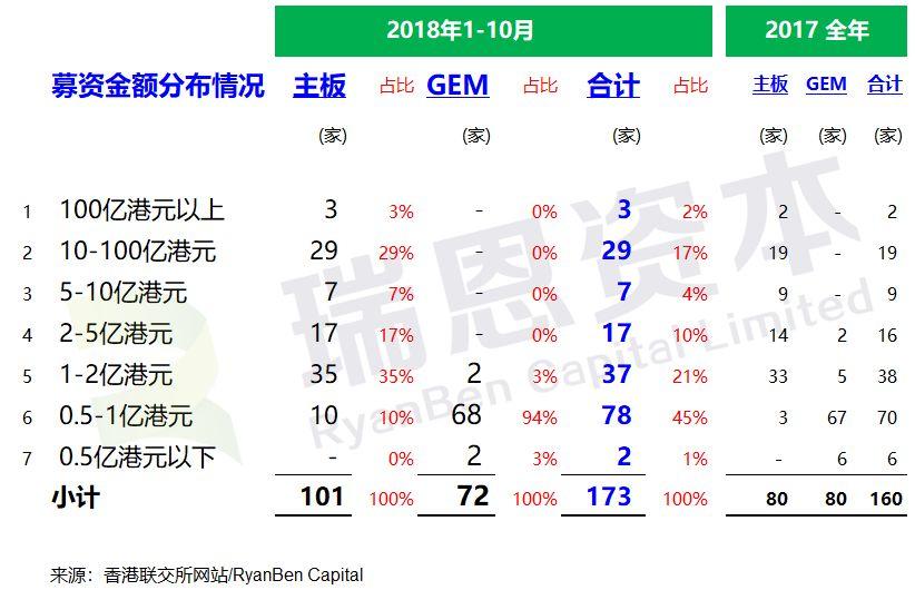 香港IPO市場：2018年1-10月，上市185家，募資2517億港元